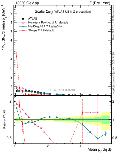 Plot of sumpt in 13000 GeV pp collisions