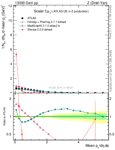 Plot of sumpt in 13000 GeV pp collisions