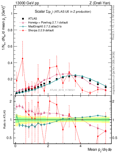 Plot of sumpt in 13000 GeV pp collisions