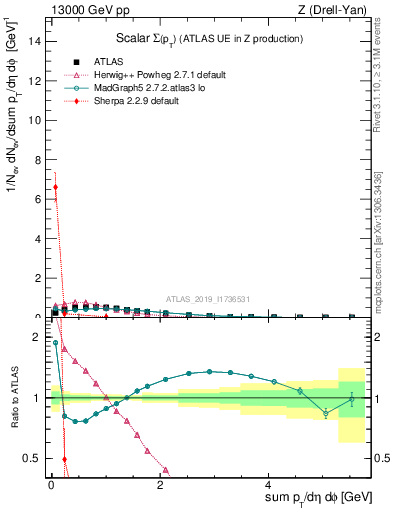 Plot of sumpt in 13000 GeV pp collisions