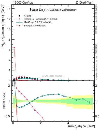 Plot of sumpt in 13000 GeV pp collisions