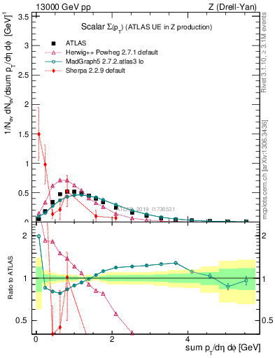 Plot of sumpt in 13000 GeV pp collisions