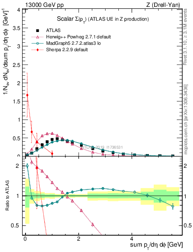 Plot of sumpt in 13000 GeV pp collisions