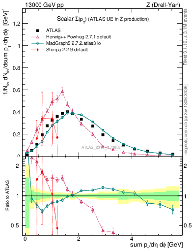 Plot of sumpt in 13000 GeV pp collisions