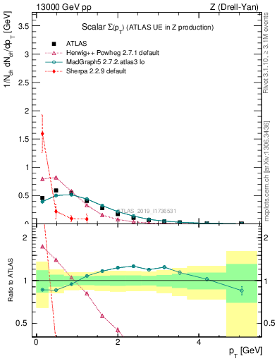 Plot of sumpt in 13000 GeV pp collisions