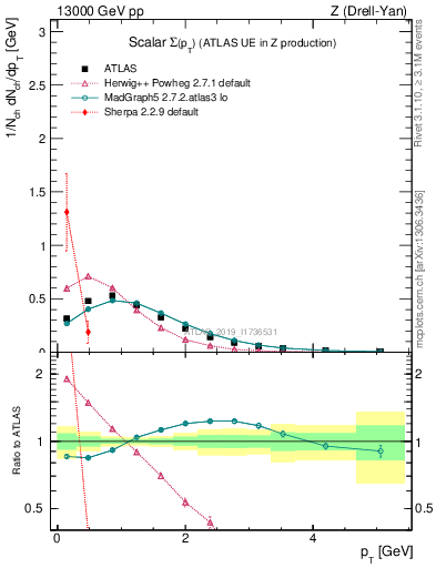 Plot of sumpt in 13000 GeV pp collisions