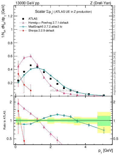 Plot of sumpt in 13000 GeV pp collisions