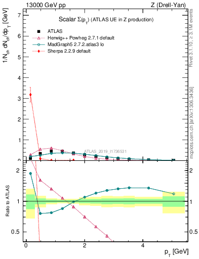 Plot of sumpt in 13000 GeV pp collisions