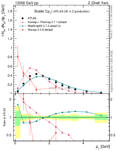 Plot of sumpt in 13000 GeV pp collisions