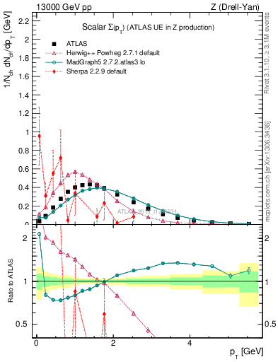 Plot of sumpt in 13000 GeV pp collisions