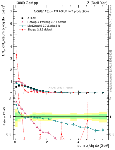 Plot of sumpt in 13000 GeV pp collisions