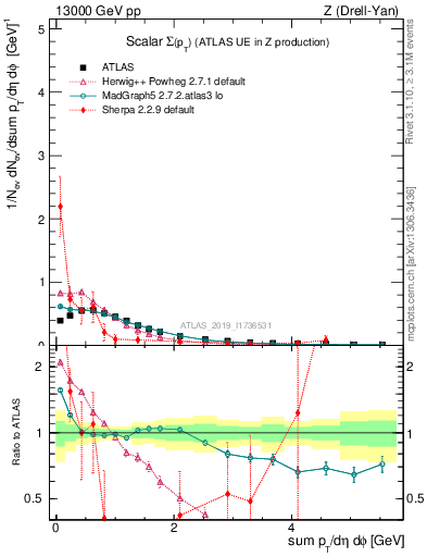 Plot of sumpt in 13000 GeV pp collisions