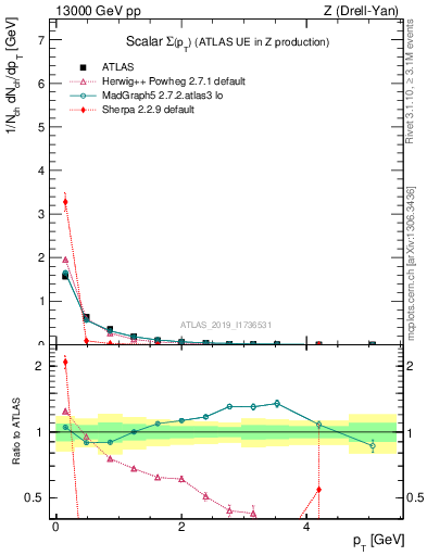 Plot of sumpt in 13000 GeV pp collisions