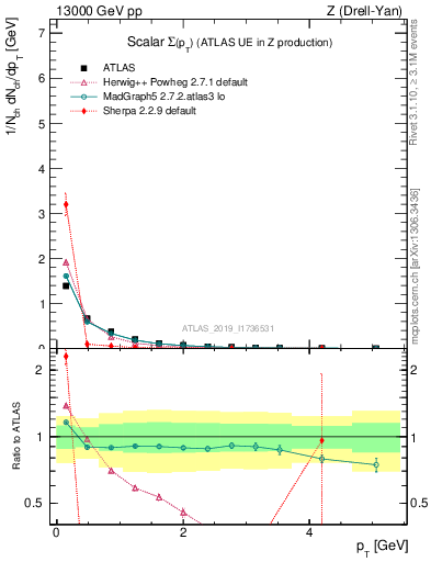 Plot of sumpt in 13000 GeV pp collisions