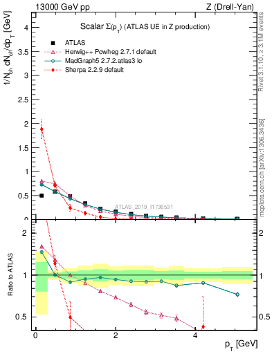 Plot of sumpt in 13000 GeV pp collisions