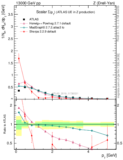 Plot of sumpt in 13000 GeV pp collisions