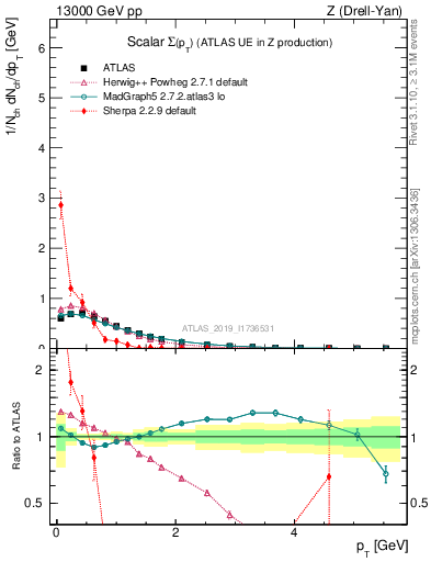 Plot of sumpt in 13000 GeV pp collisions