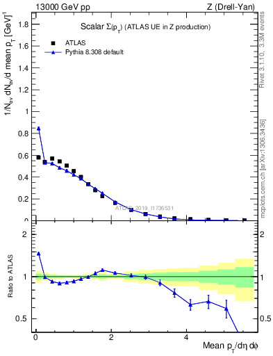 Plot of sumpt in 13000 GeV pp collisions