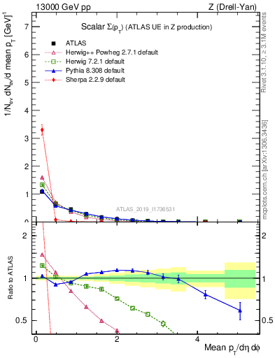 Plot of sumpt in 13000 GeV pp collisions