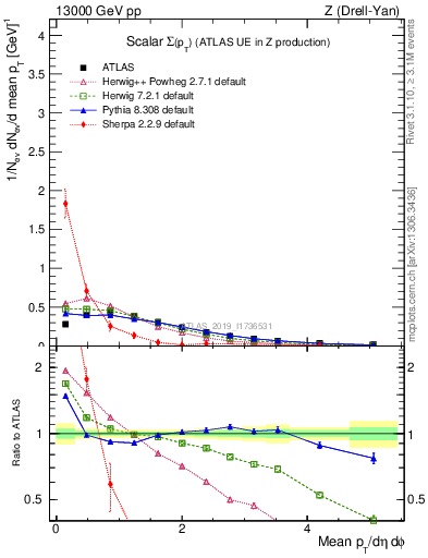 Plot of sumpt in 13000 GeV pp collisions