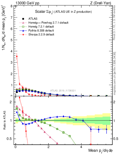 Plot of sumpt in 13000 GeV pp collisions