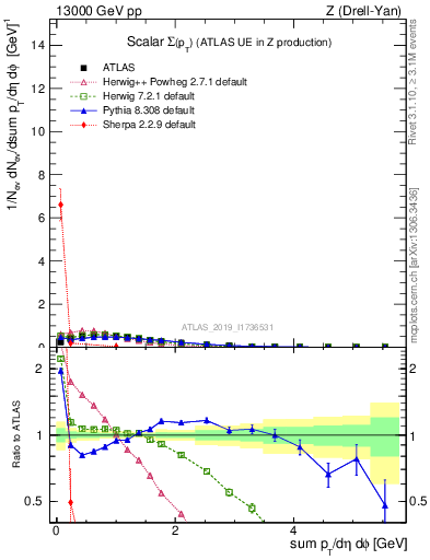 Plot of sumpt in 13000 GeV pp collisions