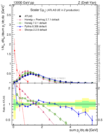 Plot of sumpt in 13000 GeV pp collisions