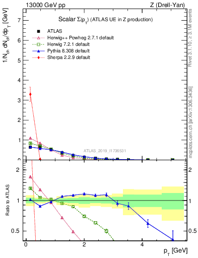 Plot of sumpt in 13000 GeV pp collisions