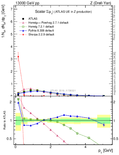 Plot of sumpt in 13000 GeV pp collisions