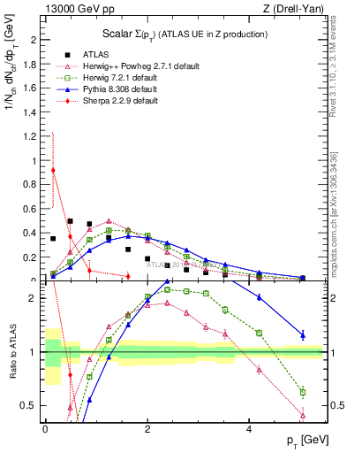 Plot of sumpt in 13000 GeV pp collisions