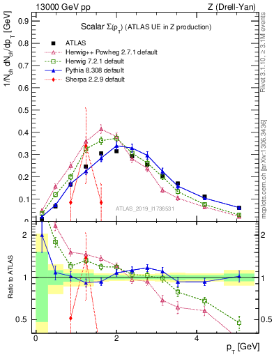 Plot of sumpt in 13000 GeV pp collisions