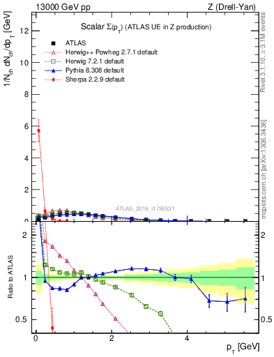 Plot of sumpt in 13000 GeV pp collisions