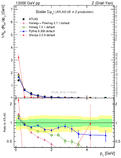 Plot of sumpt in 13000 GeV pp collisions