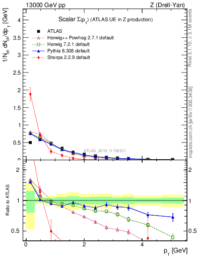 Plot of sumpt in 13000 GeV pp collisions