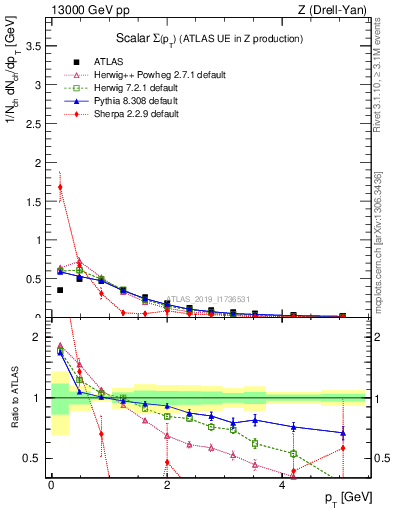 Plot of sumpt in 13000 GeV pp collisions