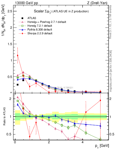 Plot of sumpt in 13000 GeV pp collisions