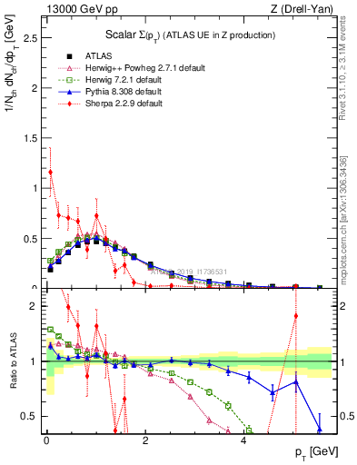 Plot of sumpt in 13000 GeV pp collisions