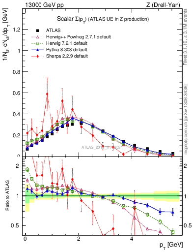 Plot of sumpt in 13000 GeV pp collisions