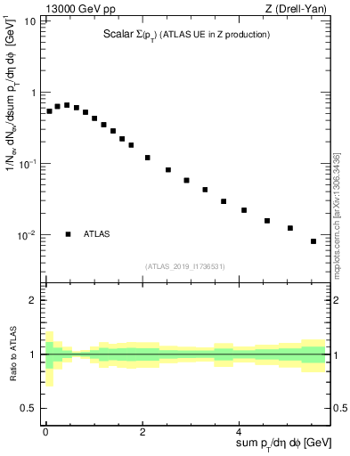 Plot of sumpt in 13000 GeV pp collisions