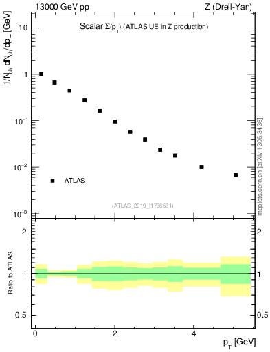 Plot of sumpt in 13000 GeV pp collisions