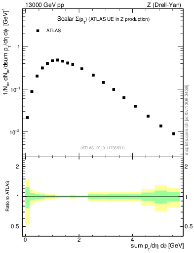 Plot of sumpt in 13000 GeV pp collisions