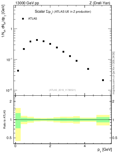 Plot of sumpt in 13000 GeV pp collisions