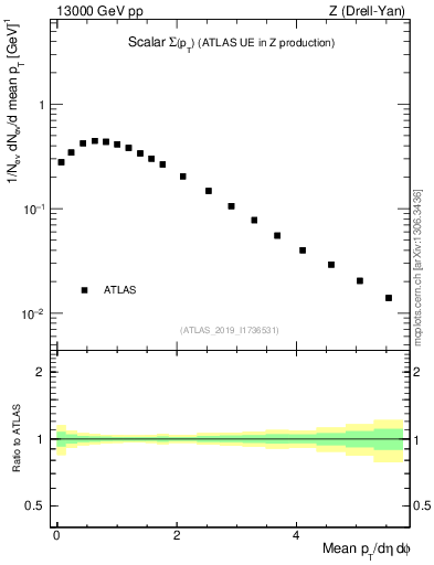 Plot of sumpt in 13000 GeV pp collisions