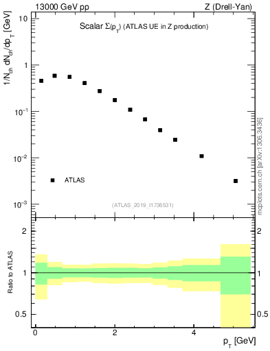 Plot of sumpt in 13000 GeV pp collisions