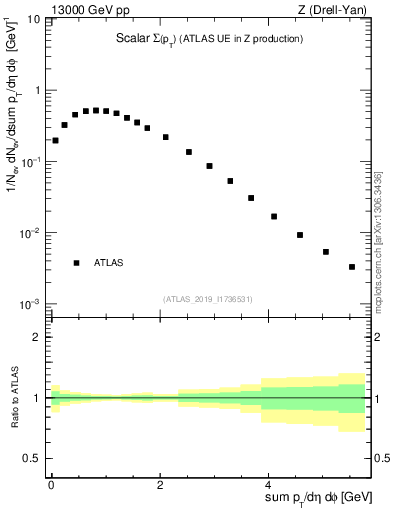 Plot of sumpt in 13000 GeV pp collisions