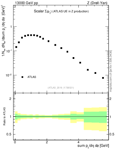 Plot of sumpt in 13000 GeV pp collisions