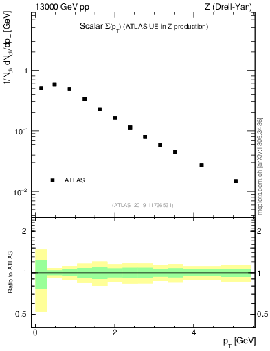 Plot of sumpt in 13000 GeV pp collisions