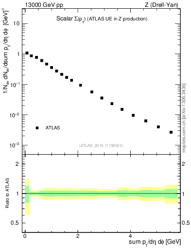 Plot of sumpt in 13000 GeV pp collisions