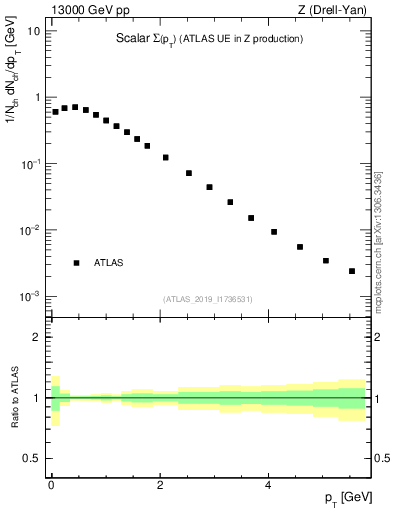 Plot of sumpt in 13000 GeV pp collisions