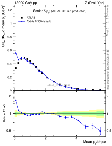 Plot of sumpt in 13000 GeV pp collisions